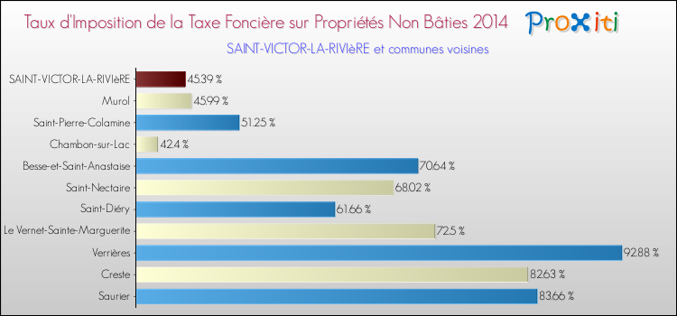 Taux d'imposition de la taxe foncière sur les immeubles et terrains non batis 2014 pour SAINT-VICTOR-LA-RIVIèRE et les communes proches Comparaison des taux d'imposition de la taxe foncière sur les immeubles et terrains non batis 2014 pour SAINT-VICTOR-LA-RIVIèRE et les communes voisines
