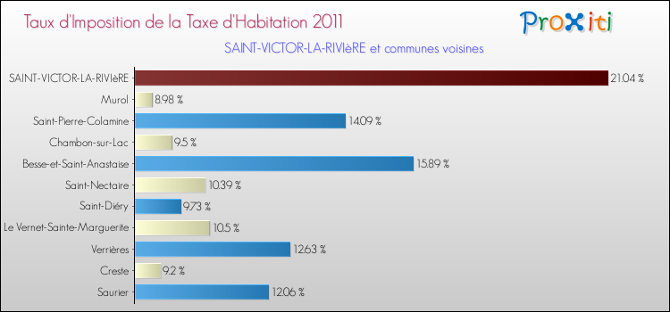 Taux d'imposition de la taxe d'habitation 2011 pour SAINT-VICTOR-LA-RIVIèRE et les communes proches Comparaison des taux d'imposition de la taxe d'habitation 2011 pour SAINT-VICTOR-LA-RIVIèRE et les communes voisines