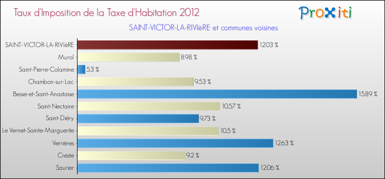 Taux d'imposition de la taxe d'habitation 2012 pour SAINT-VICTOR-LA-RIVIèRE et les communes proches Comparaison des taux d'imposition de la taxe d'habitation 2012 pour SAINT-VICTOR-LA-RIVIèRE et les communes voisines