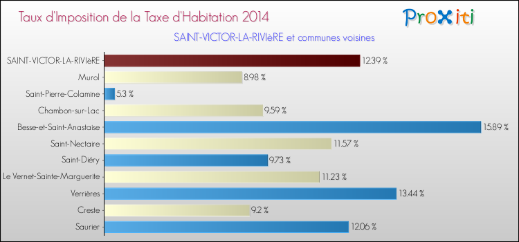 Taux d'imposition de la taxe d'habitation 2014 pour SAINT-VICTOR-LA-RIVIèRE et les communes proches Comparaison des taux d'imposition de la taxe d'habitation 2014 pour SAINT-VICTOR-LA-RIVIèRE et les communes voisines