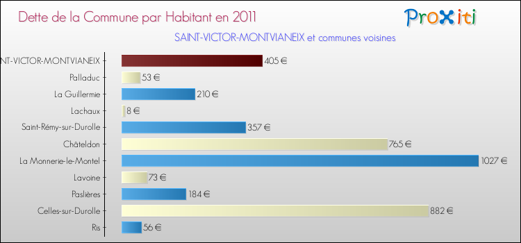 Dette par habitant de la commune en 2011 pour SAINT-VICTOR-MONTVIANEIX et les communes proches Comparaison de la dette par habitant de la commune en 2011 pour SAINT-VICTOR-MONTVIANEIX et les communes voisines
