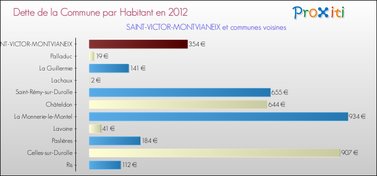 Dette par habitant de la commune en 2012 pour SAINT-VICTOR-MONTVIANEIX et les communes proches Comparaison de la dette par habitant de la commune en 2012 pour SAINT-VICTOR-MONTVIANEIX et les communes voisines