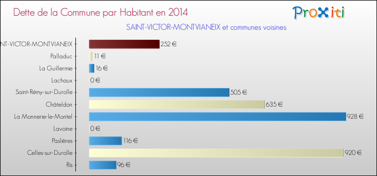 Dette par habitant de la commune en 2014 pour SAINT-VICTOR-MONTVIANEIX et les communes proches Comparaison de la dette par habitant de la commune en 2014 pour SAINT-VICTOR-MONTVIANEIX et les communes voisines