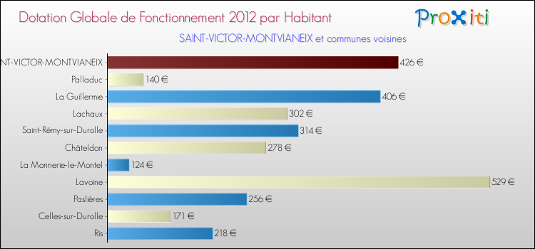 Montant des dotations globales de fonctionnement DGF par Habitant pour SAINT-VICTOR-MONTVIANEIX et les communes proches Comparaison des des dotations globales de fonctionnement DGF par habitant pour SAINT-VICTOR-MONTVIANEIX et les communes voisines