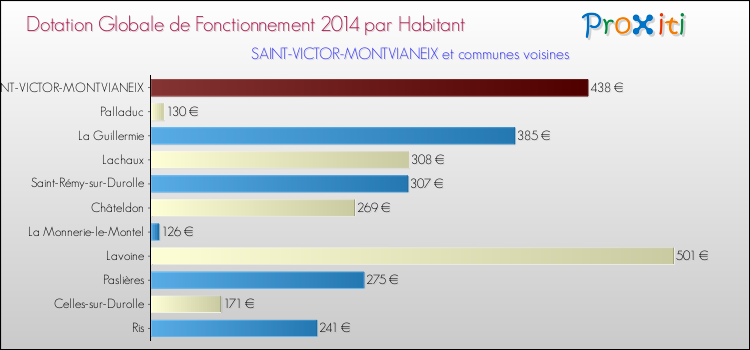 Montant des dotations globales de fonctionnement DGF par Habitant pour SAINT-VICTOR-MONTVIANEIX et les communes proches en 2014. Comparaison des des dotations globales de fonctionnement DGF par habitant pour SAINT-VICTOR-MONTVIANEIX et les communes voisines en 2014.