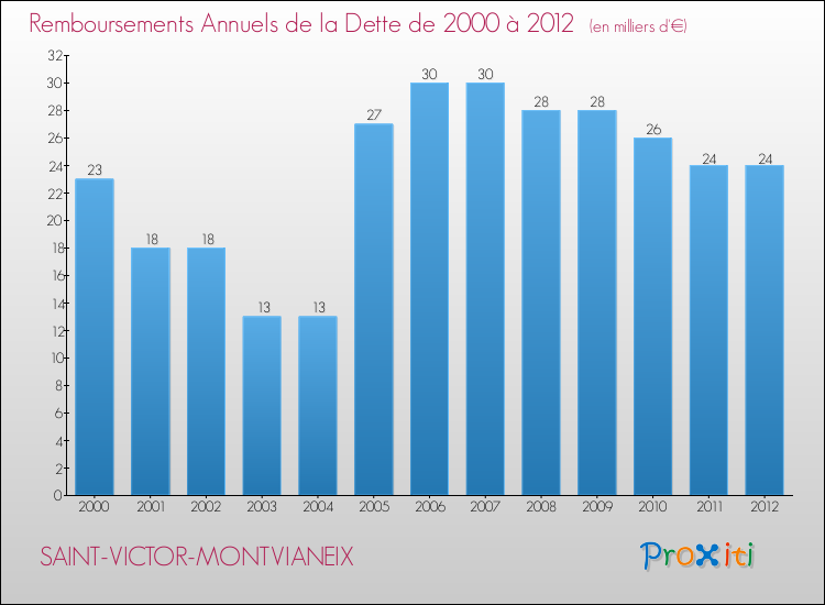 Evolution de l'annuité de la dette pour la commune de SAINT-VICTOR-MONTVIANEIX de 2000 à 2012 Annuités de la dette pour SAINT-VICTOR-MONTVIANEIX de 2000 à 2012