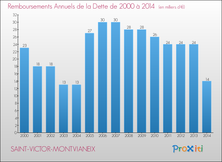 Evolution de l'annuité de la dette pour la commune de SAINT-VICTOR-MONTVIANEIX de 2000 à 2014 Annuités de la dette pour SAINT-VICTOR-MONTVIANEIX de 2000 à 2014