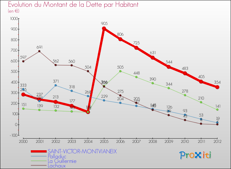 Evolution de la dette par habitant pour la commune de SAINT-VICTOR-MONTVIANEIX et les communes proches de 2000 à 2012 Comparaison de la dette par habitant pour SAINT-VICTOR-MONTVIANEIX et les communes voisines de 2000 à 2012