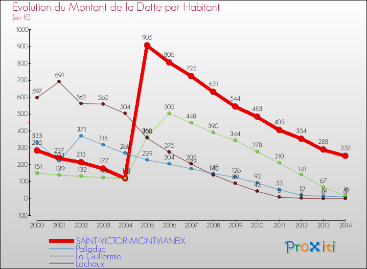 Evolution de la dette par habitant pour la commune de SAINT-VICTOR-MONTVIANEIX et les communes proches de 2000 à 2014 Comparaison de la dette par habitant pour SAINT-VICTOR-MONTVIANEIX et les communes voisines de 2000 à 2014