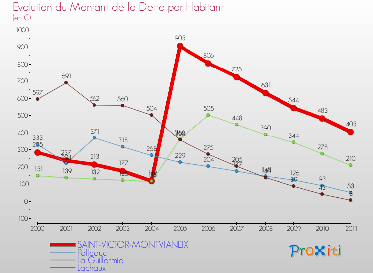 Evolution de la dette par habitant pour la commune de SAINT-VICTOR-MONTVIANEIX et les communes proches Comparaison de la dette par habitant pour SAINT-VICTOR-MONTVIANEIX et les communes voisines