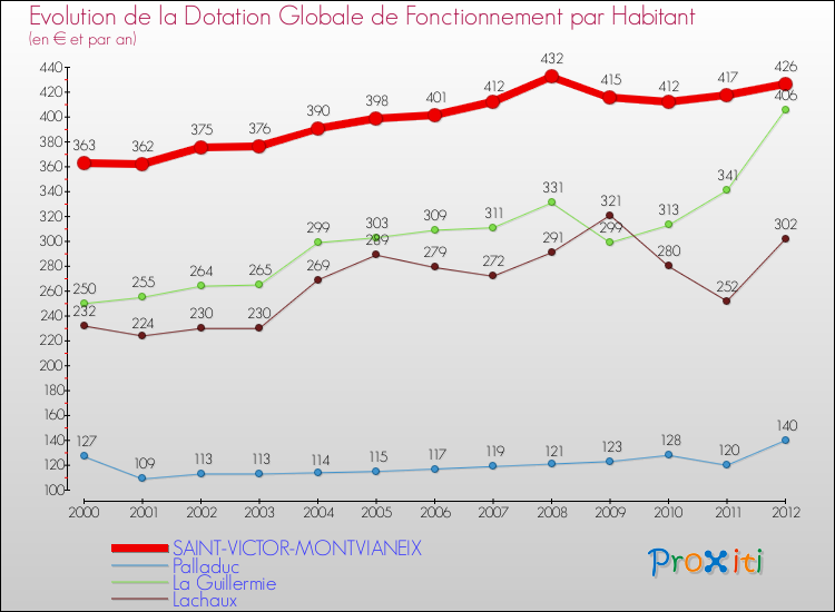 Evolution et montant de la dotation globale de fonctionnement par Habitant pour SAINT-VICTOR-MONTVIANEIX et les communes proches Comparaison des dotations globales de fonctionnement par habitant pour SAINT-VICTOR-MONTVIANEIX et les communes voisines