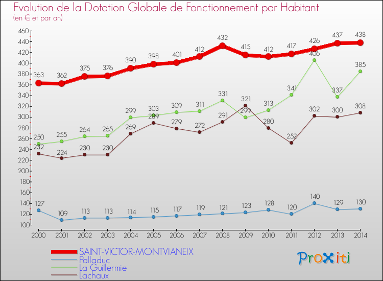 Evolution et montant de la dotation globale de fonctionnement par Habitant pour SAINT-VICTOR-MONTVIANEIX et les communes proches de 2000 à 2014. Comparaison des dotations globales de fonctionnement par habitant pour SAINT-VICTOR-MONTVIANEIX et les communes voisines de 2000 à 2014.