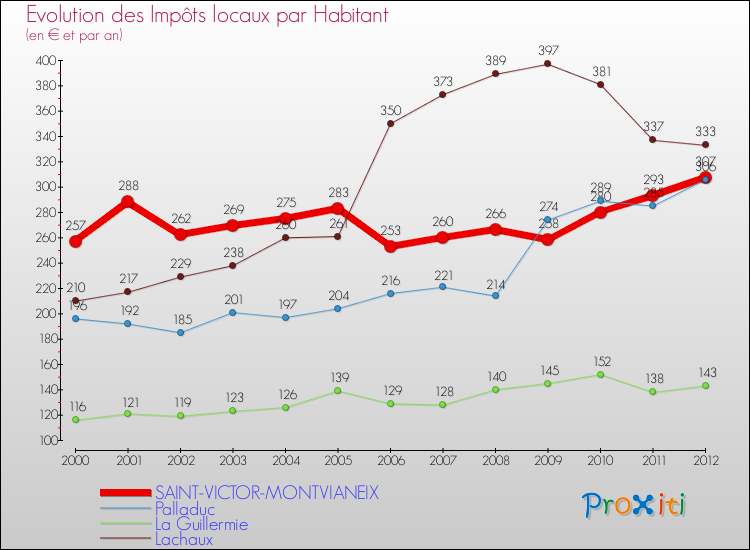 Evolution et montant des impôts locaux par Habitant pour SAINT-VICTOR-MONTVIANEIX et les communes proches Comparaison des impôts locaux par habitant pour SAINT-VICTOR-MONTVIANEIX et les communes voisines