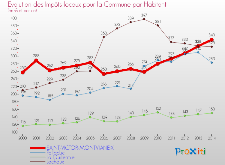 Evolution et montant des impôts locaux par Habitant pour SAINT-VICTOR-MONTVIANEIX et les communes proches de 2000 à 2014 Comparaison des impôts locaux par habitant pour SAINT-VICTOR-MONTVIANEIX et les communes voisines de 2000 à 2014