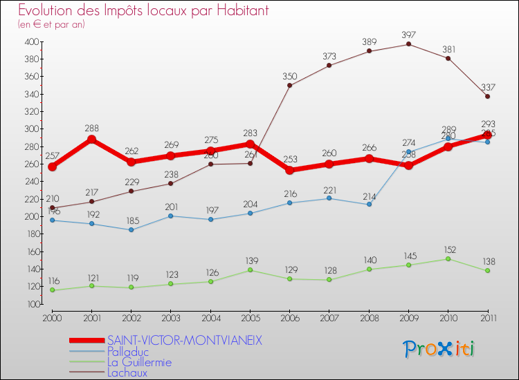 Evolution et montant des impôts locaux par Habitant pour SAINT-VICTOR-MONTVIANEIX et les communes proches Comparaison des impôts locaux par habitant pour SAINT-VICTOR-MONTVIANEIX et les communes voisines