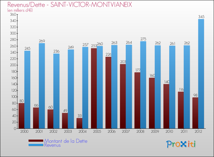 Evolution comparée de la dette et des revenus pour la commune de SAINT-VICTOR-MONTVIANEIX de 2000 à 2012 Comparaison de la dette et des revenus pour SAINT-VICTOR-MONTVIANEIX de 2000 à 2012