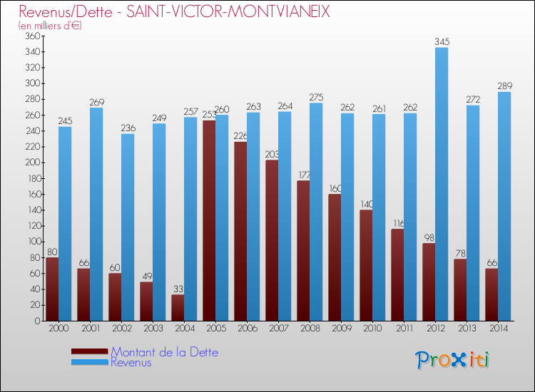 Evolution comparée de la dette et des revenus pour la commune de SAINT-VICTOR-MONTVIANEIX de 2000 à 2014 Comparaison de la dette et des revenus pour SAINT-VICTOR-MONTVIANEIX de 2000 à 2014