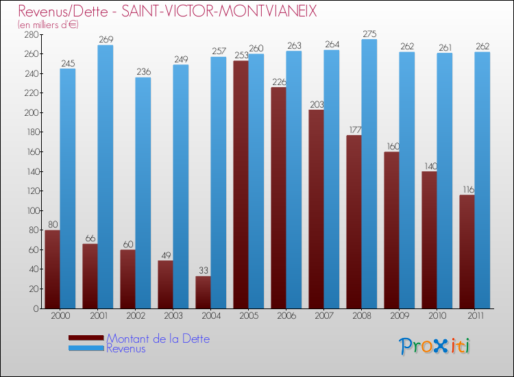 Evolution comparée de la dette et des revenus pour la commune de SAINT-VICTOR-MONTVIANEIX de 2000 à 2011 Comparaison de la dette et des revenus pour SAINT-VICTOR-MONTVIANEIX de 2000 à 2011