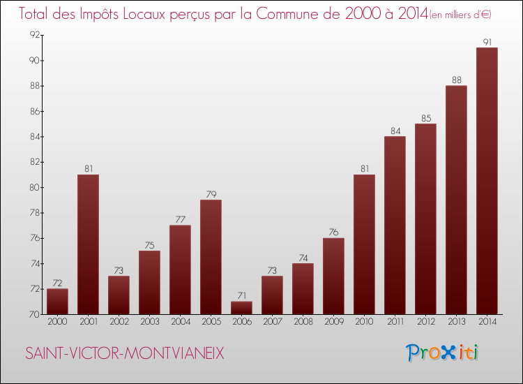 Evolution des Impôts Locaux pour la commune de SAINT-VICTOR-MONTVIANEIX de 2000 à 2014 Evolution des Impôts Locaux pour SAINT-VICTOR-MONTVIANEIX de 2000 à 2014