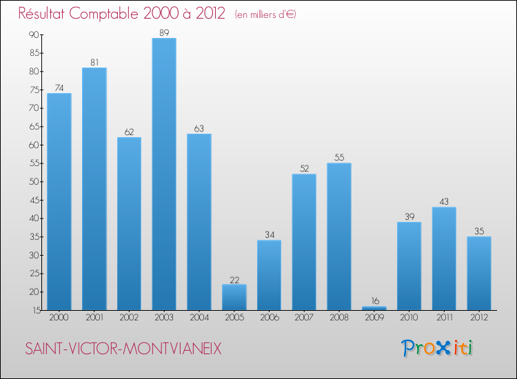 Evolution du résultat comptable pour la commune de SAINT-VICTOR-MONTVIANEIX de 2000 à 2012 Evolution du résultat comptable pour SAINT-VICTOR-MONTVIANEIX de 2000 à 2012
