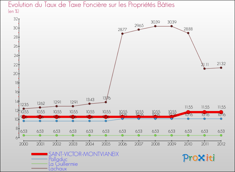 Evolution du taux de la taxe foncière sur le bati pour SAINT-VICTOR-MONTVIANEIX et les communes proches de 2000 à 2012 Comparaison des taux de taxe foncière sur le bati pour SAINT-VICTOR-MONTVIANEIX et les communes voisines de 2000 à 2012