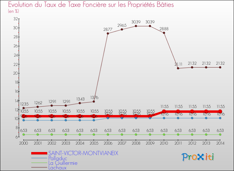 Evolution du taux de la taxe foncière sur le bati pour SAINT-VICTOR-MONTVIANEIX et les communes proches de 2000 à 2014 Comparaison des taux de taxe foncière sur le bati pour SAINT-VICTOR-MONTVIANEIX et les communes voisines de 2000 à 2014