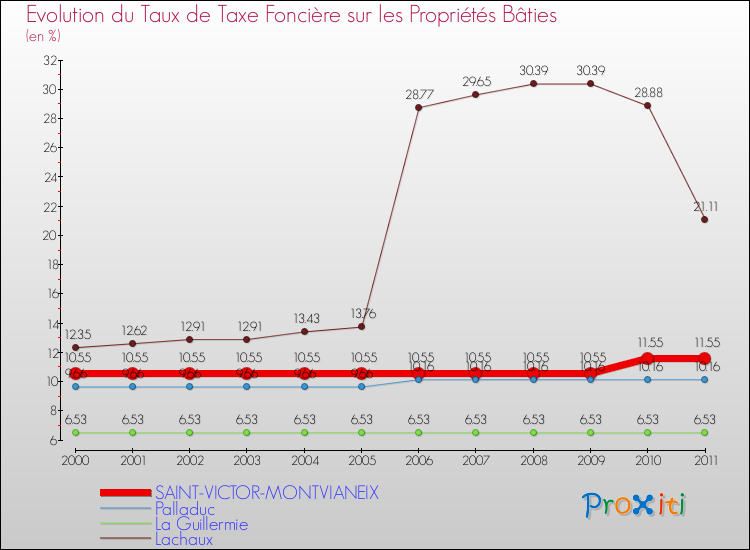 Evolution du taux de la taxe foncière sur le bati pour SAINT-VICTOR-MONTVIANEIX et les communes proches Comparaison des taux de taxe foncière sur le bati pour SAINT-VICTOR-MONTVIANEIX et les communes voisines