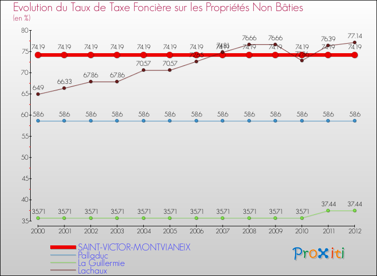 Evolution du taux de la taxe foncière sur les immeubles et terrains non batis pour SAINT-VICTOR-MONTVIANEIX et les communes proches de 2000 à 2012 Comparaison des taux de la taxe foncière sur les immeubles et terrains non batis pour SAINT-VICTOR-MONTVIANEIX et les communes voisines de 2000 à 2012