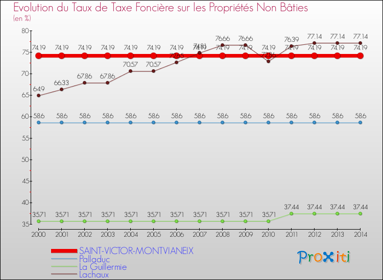 Evolution du taux de la taxe foncière sur les immeubles et terrains non batis pour SAINT-VICTOR-MONTVIANEIX et les communes proches de 2000 à 2014 Comparaison des taux de la taxe foncière sur les immeubles et terrains non batis pour SAINT-VICTOR-MONTVIANEIX et les communes voisines de 2000 à 2014