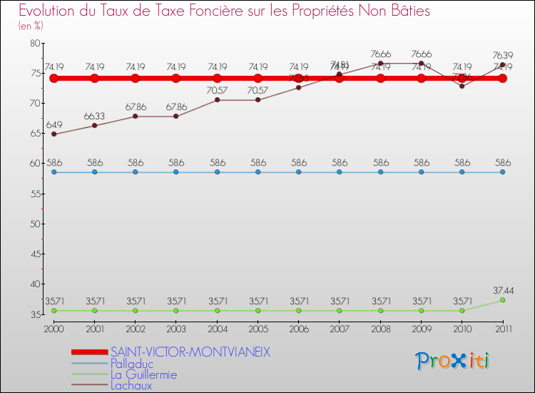 Evolution du taux de la taxe foncière sur les immeubles et terrains non batis pour SAINT-VICTOR-MONTVIANEIX et les communes proches Comparaison des taux de la taxe foncière sur les immeubles et terrains non batis pour SAINT-VICTOR-MONTVIANEIX et les communes voisines