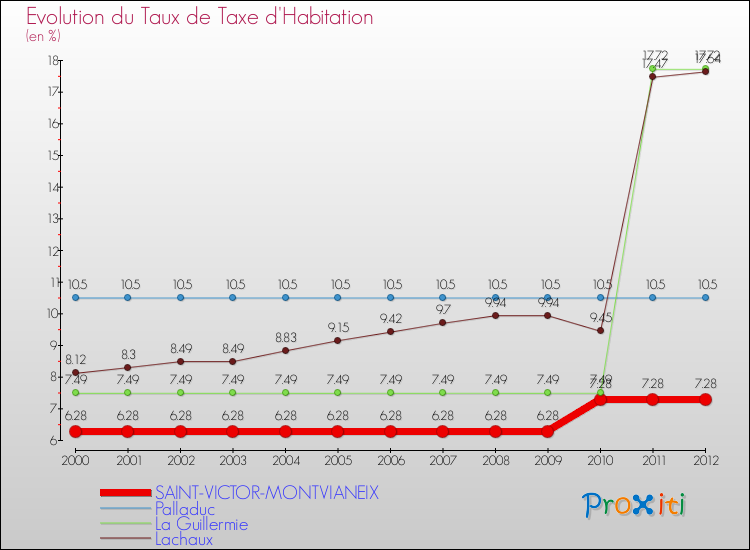 Evolution du taux de la taxe d'habitation pour SAINT-VICTOR-MONTVIANEIX et les communes proches Comparaison des taux de la taxe d'habitation pour SAINT-VICTOR-MONTVIANEIX et les communes voisines