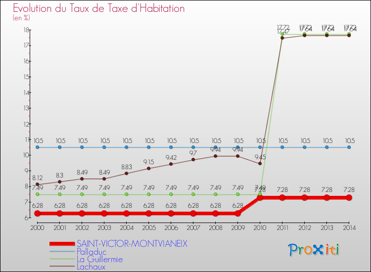 Evolution du taux de la taxe d'habitation pour SAINT-VICTOR-MONTVIANEIX et les communes proches de 2000 à 2014 Comparaison des taux de la taxe d'habitation pour SAINT-VICTOR-MONTVIANEIX et les communes voisines de 2000 à 2014