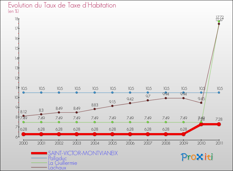 Evolution du taux de la taxe d'habitation pour SAINT-VICTOR-MONTVIANEIX et les communes proches Comparaison des taux de la taxe d'habitation pour SAINT-VICTOR-MONTVIANEIX et les communes voisines