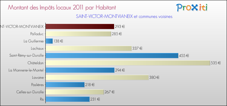 Montant des impôts locaux par Habitant pour SAINT-VICTOR-MONTVIANEIX et les communes proches Comparaison des impôts locaux par habitant pour SAINT-VICTOR-MONTVIANEIX et les communes voisines