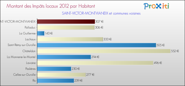 Montant des impôts locaux par Habitant pour SAINT-VICTOR-MONTVIANEIX et les communes proches Comparaison des impôts locaux par habitant pour SAINT-VICTOR-MONTVIANEIX et les communes voisines