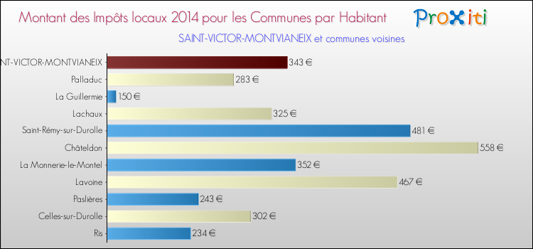 Montant des impôts locaux par Habitant pour SAINT-VICTOR-MONTVIANEIX et les communes proches en 2014 Comparaison des impôts locaux par habitant pour SAINT-VICTOR-MONTVIANEIX et les communes voisines en 2014