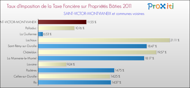 Taux d'imposition de la taxe foncière sur le bati 2011 pour SAINT-VICTOR-MONTVIANEIX et les communes proches Comparaison des taux d'imposition de la taxe foncière sur le bati 2011 pour SAINT-VICTOR-MONTVIANEIX et les communes voisines