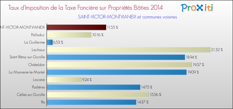 Taux d'imposition de la taxe foncière sur le bati 2014 pour SAINT-VICTOR-MONTVIANEIX et les communes proches Comparaison des taux d'imposition de la taxe foncière sur le bati 2014 pour SAINT-VICTOR-MONTVIANEIX et les communes voisines