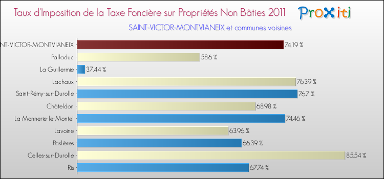 Taux d'imposition de la taxe foncière sur les immeubles et terrains non batis 2011 pour SAINT-VICTOR-MONTVIANEIX et les communes proches Comparaison des taux d'imposition de la taxe foncière sur les immeubles et terrains non batis 2011 pour SAINT-VICTOR-MONTVIANEIX et les communes voisines