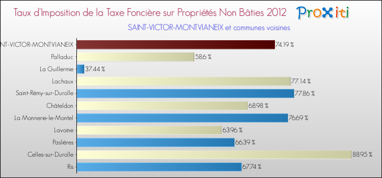 Taux d'imposition de la taxe foncière sur les immeubles et terrains non batis 2012 pour SAINT-VICTOR-MONTVIANEIX et les communes proches Comparaison des taux d'imposition de la taxe foncière sur les immeubles et terrains non batis 2012 pour SAINT-VICTOR-MONTVIANEIX et les communes voisines