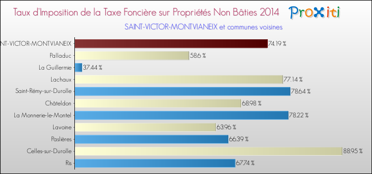 Taux d'imposition de la taxe foncière sur les immeubles et terrains non batis 2014 pour SAINT-VICTOR-MONTVIANEIX et les communes proches Comparaison des taux d'imposition de la taxe foncière sur les immeubles et terrains non batis 2014 pour SAINT-VICTOR-MONTVIANEIX et les communes voisines