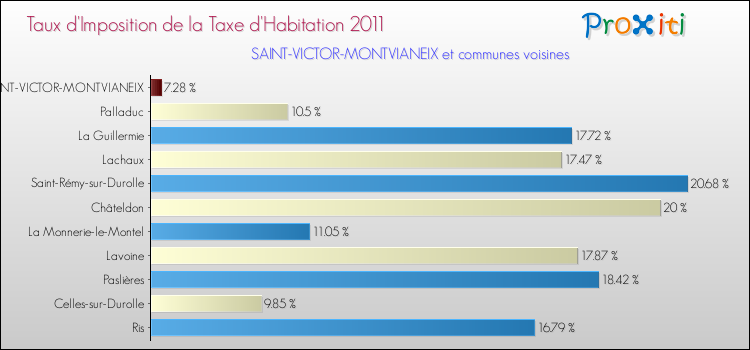 Taux d'imposition de la taxe d'habitation 2011 pour SAINT-VICTOR-MONTVIANEIX et les communes proches Comparaison des taux d'imposition de la taxe d'habitation 2011 pour SAINT-VICTOR-MONTVIANEIX et les communes voisines