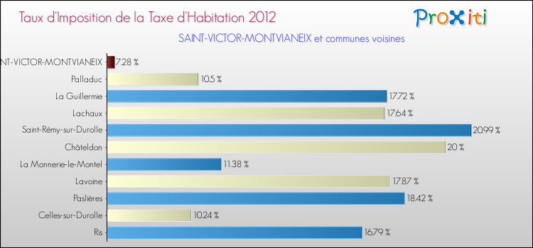 Taux d'imposition de la taxe d'habitation 2012 pour SAINT-VICTOR-MONTVIANEIX et les communes proches Comparaison des taux d'imposition de la taxe d'habitation 2012 pour SAINT-VICTOR-MONTVIANEIX et les communes voisines