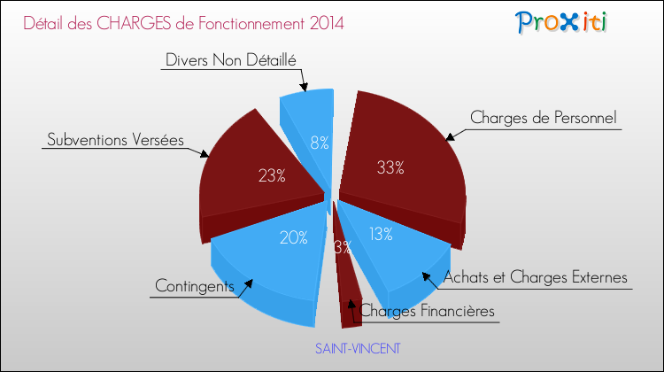 Décomposition des Charges de Fonctionnement 2014 de la commune de SAINT-VINCENT Charges de Fonctionnement 2014 pour la commune de SAINT-VINCENT