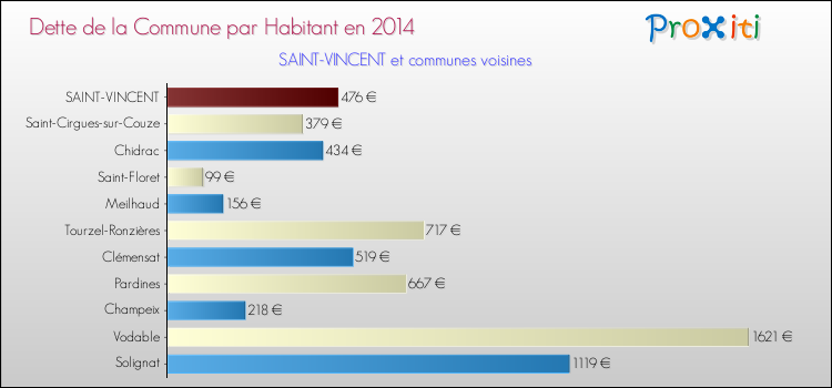 Dette par habitant de la commune en 2014 pour SAINT-VINCENT et les communes proches Comparaison de la dette par habitant de la commune en 2014 pour SAINT-VINCENT et les communes voisines