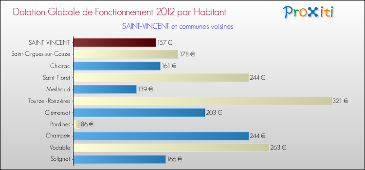 Montant des dotations globales de fonctionnement DGF par Habitant pour SAINT-VINCENT et les communes proches Comparaison des des dotations globales de fonctionnement DGF par habitant pour SAINT-VINCENT et les communes voisines