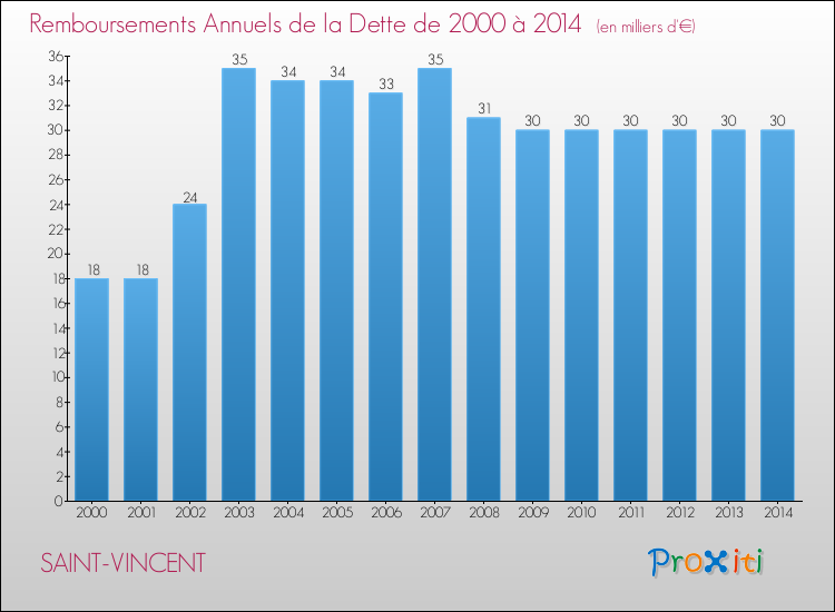 Evolution de l'annuité de la dette pour la commune de SAINT-VINCENT de 2000 à 2014 Annuités de la dette pour SAINT-VINCENT de 2000 à 2014