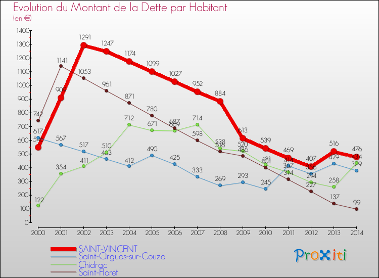 Evolution de la dette par habitant pour la commune de SAINT-VINCENT et les communes proches de 2000 à 2014 Comparaison de la dette par habitant pour SAINT-VINCENT et les communes voisines de 2000 à 2014