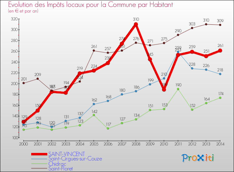 Evolution et montant des impôts locaux par Habitant pour SAINT-VINCENT et les communes proches de 2000 à 2014 Comparaison des impôts locaux par habitant pour SAINT-VINCENT et les communes voisines de 2000 à 2014
