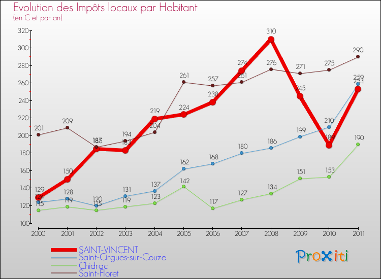 Evolution et montant des impôts locaux par Habitant pour SAINT-VINCENT et les communes proches Comparaison des impôts locaux par habitant pour SAINT-VINCENT et les communes voisines
